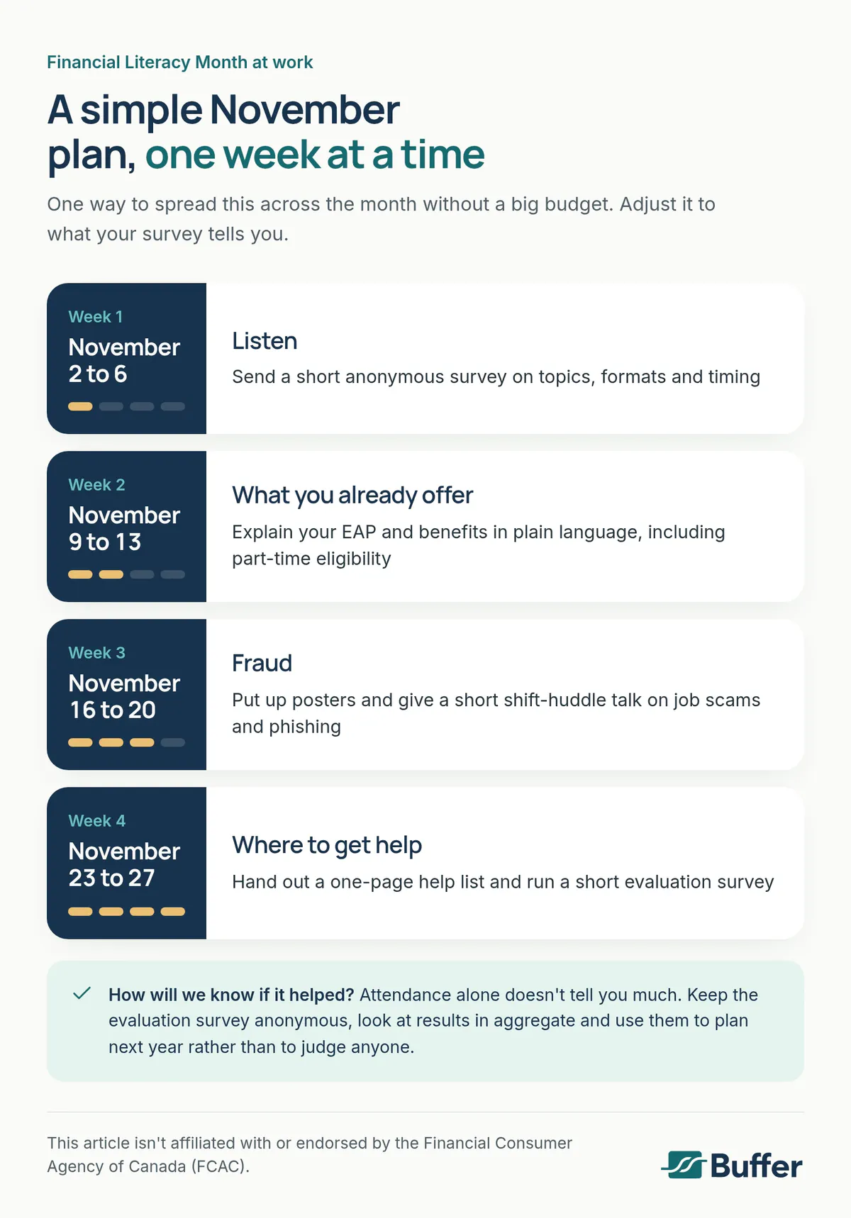 A four-week November plan: November 2 to 6, listen with a short anonymous survey; November 9 to 13, explain your EAP and benefits, including part-time eligibility; November 16 to 20, fraud posters and a short shift-huddle talk; November 23 to 27, a one-page help list and a short evaluation survey.