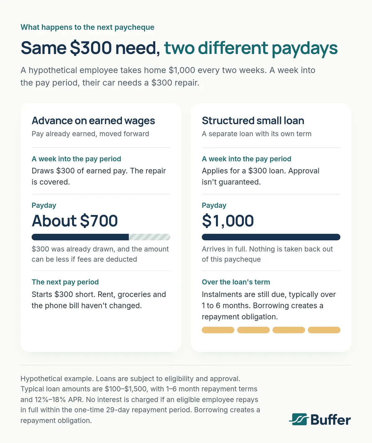 Comparison for a hypothetical employee who takes home $1,000 every two weeks and needs $300. With an advance on earned wages, the next paycheque is about $700. With a structured small loan, it arrives in full and instalments follow.