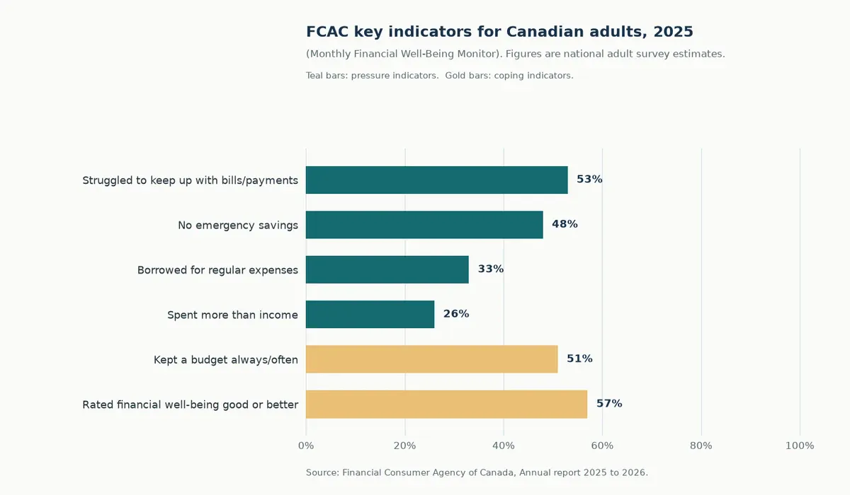 Horizontal bar chart of selected FCAC 2025 financial well-being indicators, including emergency savings, borrowing for regular expenses, and budgeting.