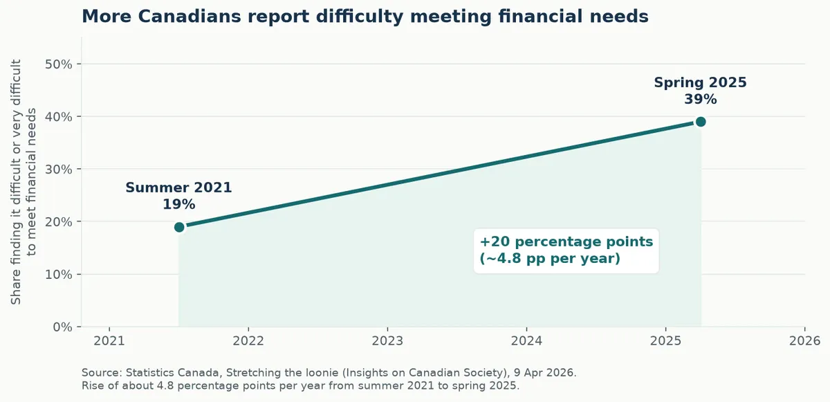 Bar chart comparing the share of Canadians finding it difficult or very difficult to meet financial needs in summer 2021 versus spring 2025.